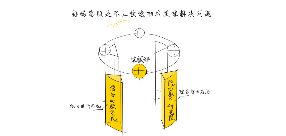 幼兒園裝修公司客服部